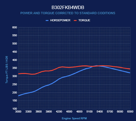 BluePrint Engines Ford Small Block Compatible 302 C.I. Bronco Edition - 4R70W Automatic Transmission - Black Pulley Kit - Fuel Injected