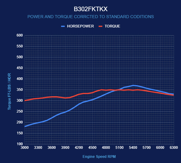 BluePrint Engines Ford Small Block Compatible 302 C.I. Standard Edition - TKX Manual Transmission - Polished Pulley Kit - Fuel Injected