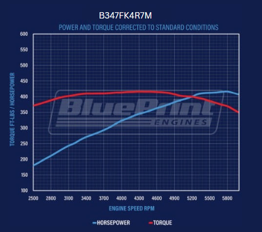 BluePrint Engines Ford Small Block Compatible 347 C.I. Mustang Edition - 4R70W Automatic Transmission - Polished Pulley Kit - Fuel Injected