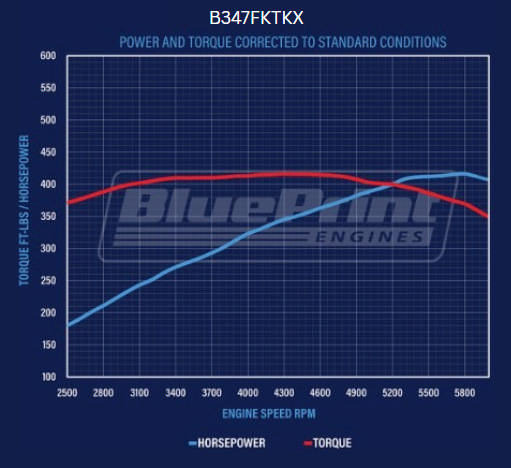 BluePrint Engines Ford Small Block Compatible 347 C.I. Standard Dressed - TKX Manual Transmission - Polished Pulley Kit - Fuel Injected