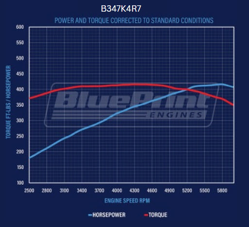 BluePrint Engines Ford Small Block Compatible 347 C.I. Mustang Edition - 4R70W Automatic Transmission - Polished Pulley Kit - Carbureted
