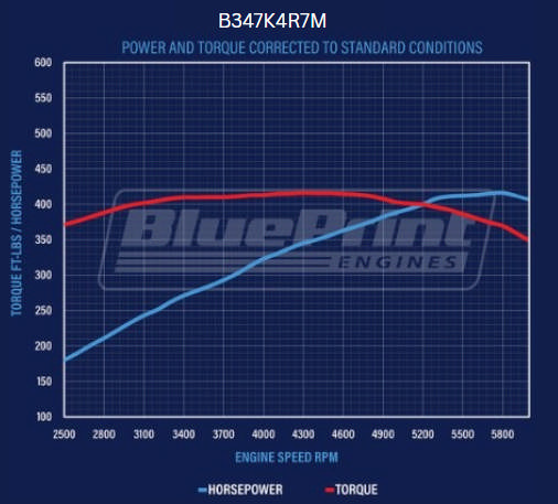 BluePrint Engines Ford Small Block Compatible 347 C.I. Mustang Edition - 4R70W Automatic Transmission - Polished Pulley Kit - Carbureted