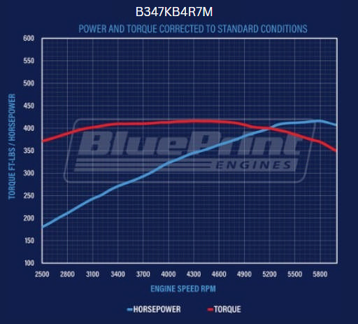 BluePrint Engines Ford Small Block Compatible 347 C.I. Mustang Edition - 4R70W Automatic Transmission - Black Pulley Kit - Carbureted