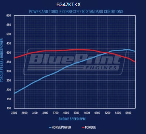 Ford Small Block Compatible 347 c.i. Engine and TKX Manual Transmission - 415 Horsepower - Standard Edition Builder Series - Polished Pulley Kit - Carbureted