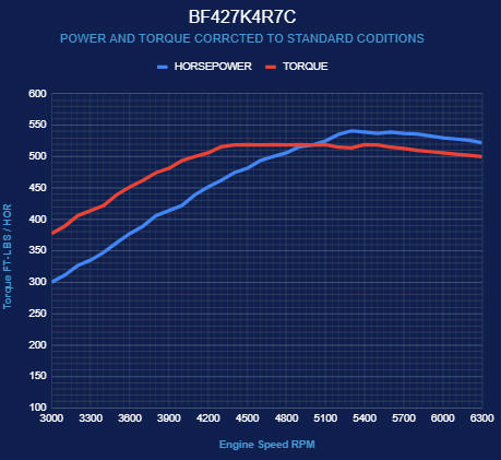BluePrint Engines Ford Small Block Compatible 427 C.I. Cobra Edition - 4R70W Automatic Transmission - Polished Pulley Kit - Carbureted
