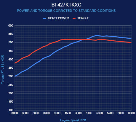 BluePrint Engines Ford Small Block Compatible 427 C.I. Cobra Edition - TKX Manual Transmission - Polished Pulley Kit - Carbureted