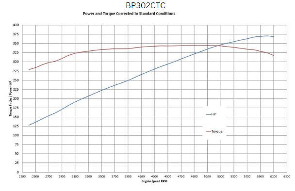 BluePrint Engines Ford Small Block Compatible 302 C.I. Base Dressed - Front Sump Oil Pan - Cruiser - Carbureted