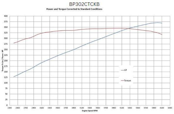 BluePrint Engines Ford Small Block Compatible 302 C.I. Deluxe Dressed - Cruiser - Front Sump Oil Pan - Black Pulley Kit - Carbureted
