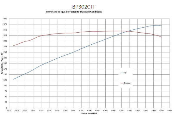 BluePrint Engines Ford Small Block Compatible 302 C.I. Base Dressed - Front Sump Oil Pan - Cruiser - Fuel Injected