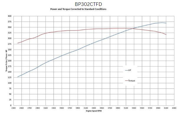 BluePrint Engines Ford Small Block Compatible 302 C.I. Deluxe Dressed - Front Sump Oil Pan - Cruiser - Fuel Injected