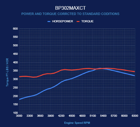 BluePrint Engines Ford Small Block Compatible 302 C.I. Long Block - Front Sump Oil Pan - Bronco Edition