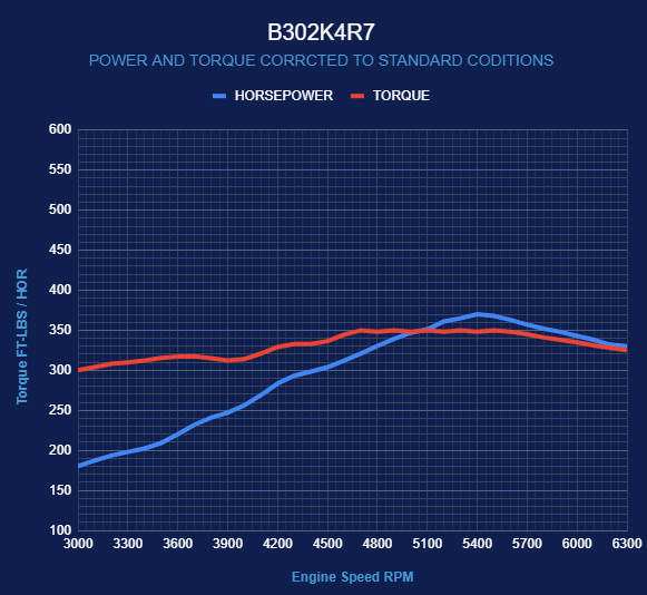 BluePrint Engines Ford Small Block Compatible 302 C.I. Standard Edition - 4R70W Automatic Transmission - Polished Pulley Kit - Carbureted