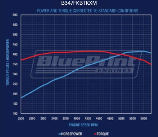 BluePrint Engines Ford Small Block Compatible 347 C.I. Mustang Edition - TKX Manual Transmission - Black Pulley Kit - Fuel Injected