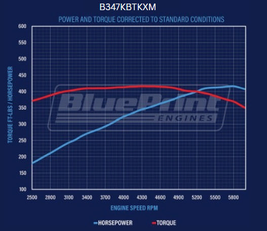 BluePrint Engines Ford Small Block Compatible 347 C.I. Mustang Edition - TKX Manual Transmission - Black Pulley Kit - Carbureted