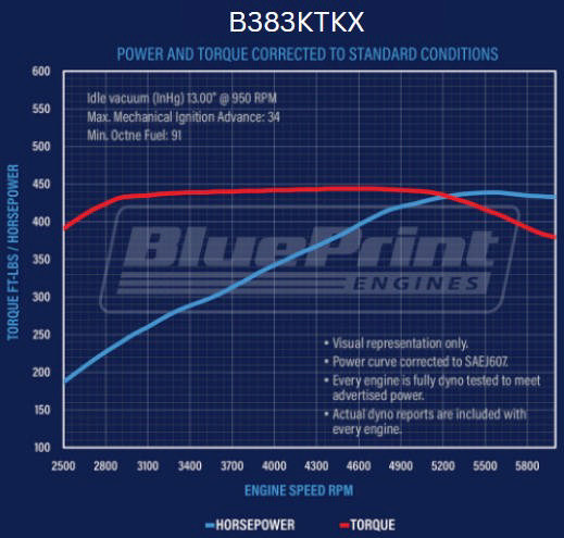 BluePrint Engines GM Small Block Compatible 383 c.i. Engine and TKX Manual Transmission - 436 Horsepower - Standard Edition Builder Series - Polished Pulley Kit - Carbureted