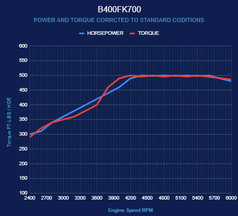BluePrint Engines GM Small Block Compatible 400 c.i. Engine and 700R4 Automatic Transmission - 500 Horsepower - Standard Edition Builder Series - Polished Pulley Kit - Fuel Injected