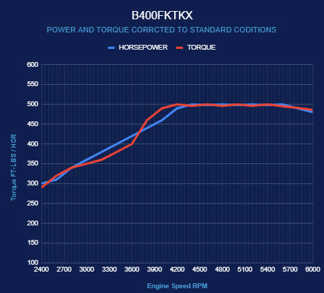 BluePrint Engines GM Small Block Compatible 400 c.i. Engine and TKX Manual Transmission - 500 Horsepower - Standard Edition Builder Series - Polished Pulley Kit - Fuel Injected