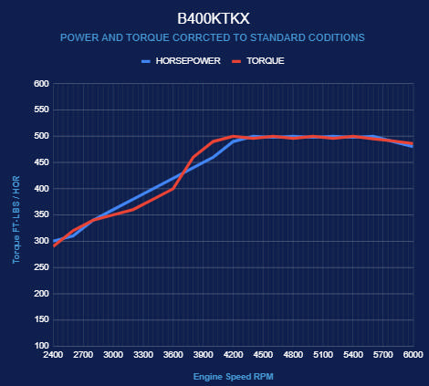 BluePrint Engines GM Small Block Compatible 400 c.i. Engine and TKX Manual Transmission - 500 Horsepower - Standard Edition Builder Series - Polished Pulley Kit - Carbureted