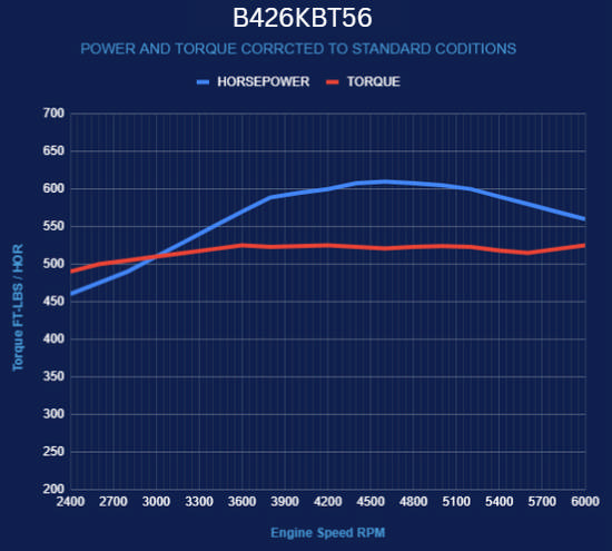 BluePrint Engines Chrysler Hemi Compatible 426 c.i. Engine and T56 Manual Transmission - 610 Horsepower - Standard Edition Builder Series - Black Pulley Kit - Fuel Injected