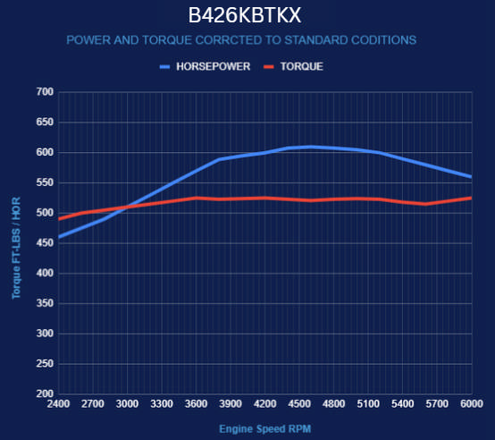 BluePrint Engines Chrysler Hemi Compatible 426 c.i. Engine and TKX Manual Transmission - 610 Horsepower - Standard Edition Builder Series - Black Pulley Kit - Fuel Injected
