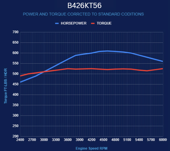 Chrysler Hemi Compatible 426 c.i. Engine and T56 Manual Transmission - 610 Horsepower - Standard Edition Builder Series - Polished Pulley Kit - Fuel Injected