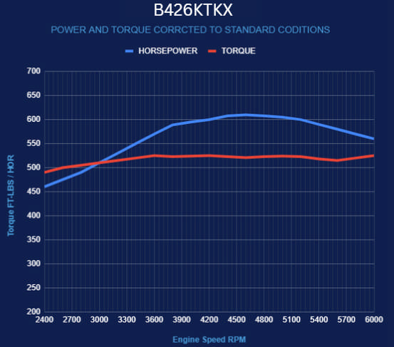 BluePrint Engines Chrysler Hemi Compatible 426 c.i. Engine and TKX Manual Transmission - 610 Horsepower - Standard Edition Builder Series - Polished Pulley Kit - Fuel Injected