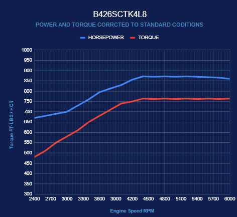 BluePrint Engines Chrysler Hemi Compatible 426 c.i. Engine and 4L80E Automatic Transmission - 872 Horsepower - Standard Edition Builder Series - Polished Pulley Kit - Supercharged