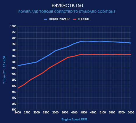 BluePrint Engines Chrysler Hemi Compatible 426 c.i. Engine and T56 Manual Transmission - 872 Horsepower - Standard Edition Builder Series - Polished Pulley Kit - Supercharged
