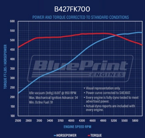 BluePrint Engines GM Small Block Compatible 427 c.i. Pro Series Engine and 700R4 Automatic Transmission - 540 Horsepower - Standard Edition Builder Series - Polished Pulley Kit - Fuel Injected