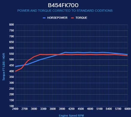 BluePrint Engines GM Small Block Compatible 454 c.i. Engine and 700R4 Automatic Transmission - 563 Horsepower - Standard Edition Builder Series - Polished Pulley Kit - Fuel Injected