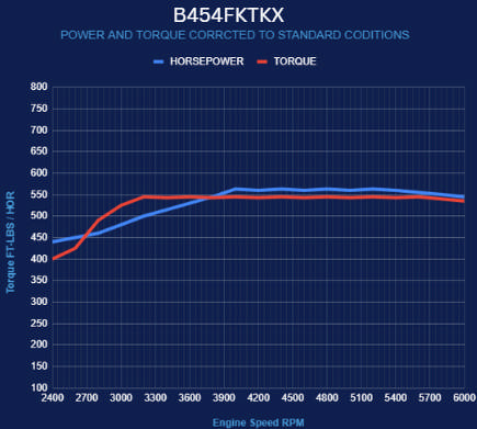 GM Small Block Compatible 454 c.i. Engine and TKX Manual Transmission - 563 Horsepower - Standard Edition Builder Series - Polished Pulley Kit - Fuel Injected