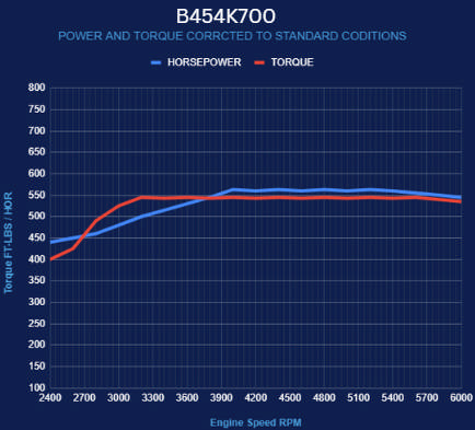 BluePrint Engines GM Small Block Compatible 454 c.i. Engine and 700R4 Automatic Transmission - 563 Horsepower - Standard Edition Builder Series - Polished Pulley Kit - Carbureted