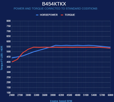 BluePrint Engines GM Small Block Compatible 454 c.i. Engine and TKX Manual Transmission - 563 Horsepower - Standard Edition Builder Series - Polished Pulley Kit - Carbureted