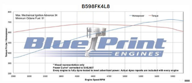 BluePrint Engines GM Big Block Compatible 598 c.i. Engine and 4L80E Automatic Transmission - 741 Horsepower - Standard Edition Builder Series - Polished Pulley Kit - Fuel Injected