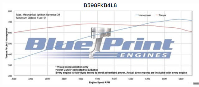 BluePrint Engines GM Big Block Compatible 598 c.i. Engine and 4L80E Automatic Transmission - 741 Horsepower - Standard Edition Builder Series - Black Pulley Kit - Fuel Injected