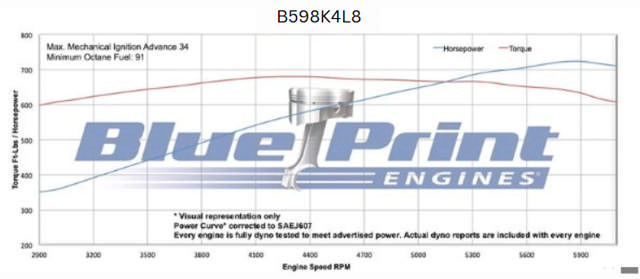 BluePrint Engines GM Big Block Compatible 598 c.i. Engine and 4L80E Automatic Transmission - 741 Horsepower - Standard Edition Builder Series - Polished Pulley Kit - Carbureted