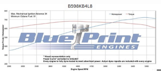 BluePrint Engines GM Big Block Compatible 598 c.i. Engine and 4L80E Automatic Transmission - 741 Horsepower - Standard Edition Builder Series - Black Pulley Kit - Carbureted