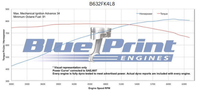 BluePrint Engines GM Big Block Compatible 632 c.i. Pro Series Engine and 4L80E Automatic Transmission - 815 Horsepower - Standard Edition Builder Series - Polished Pulley Kit - Fuel Injected