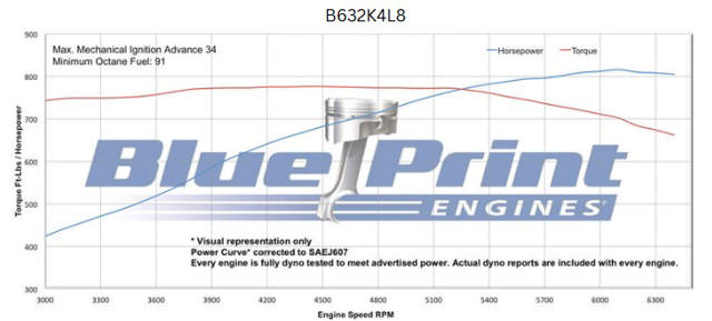 BluePrint Engines GM Big Block Compatible 632 C.I. Standard Edition - 4L80E Automatic Transmission - Polished Pulley Kit - Carbureted