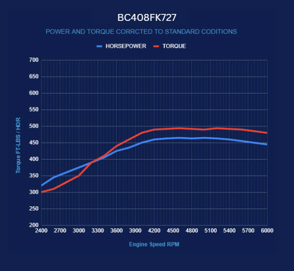 Chrysler Small Block Compatible 408 c.i. Engine and 727 Automatic Transmission - 465 Horsepower - Standard Edition Builder Series - Polished Pulley Kit - Fuel Injected