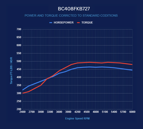 BluePrint Engines Chrysler Small Block Compatible 408 C.I. Standard Edition - 727 Automatic Transmission - Black Pulley Kit - Fuel Injected