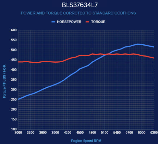 BluePrint Engines GM LS Compatible 376 c.i. Engine and 4L65/70E Automatic Transmission - 530 Horsepower - Standard Edition Builder Series - Holley Terminator X EFI System