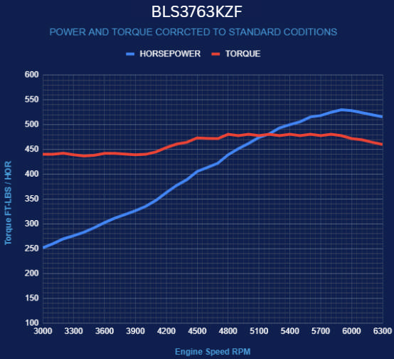 BluePrint Engines GM LS Compatible 376 c.i. Engine and ZF-8 Speed Automatic Transmission - 530 Horsepower - Standard Edition Builder Series - BluePrint Engines Calibrated ECU - Natural Pulley Kit