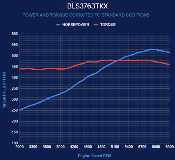 BluePrint Engines GM LS Compatible 376 c.i. Engine and TKX Manual Transmission - 530 Horsepower - Standard Edition Builder Series - Holley Terminator X EFI System