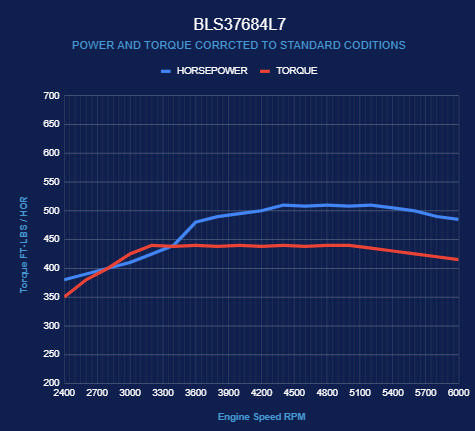 BluePrint Engines GM LS Compatible 376 c.i. Engine and 4L65/70E Automatic Transmission - 510 Horsepower - Standard Edition Builder Series - Holley Terminator X EFI System