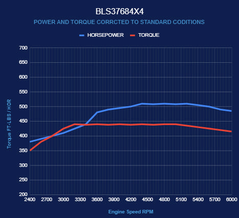 BluePrint Engines GM LS Compatible 376 c.i. Engine and 4L65/70E Automatic Transmission 4WD Ready - Truck Edition Builder Series - Holley Terminator X EFI System