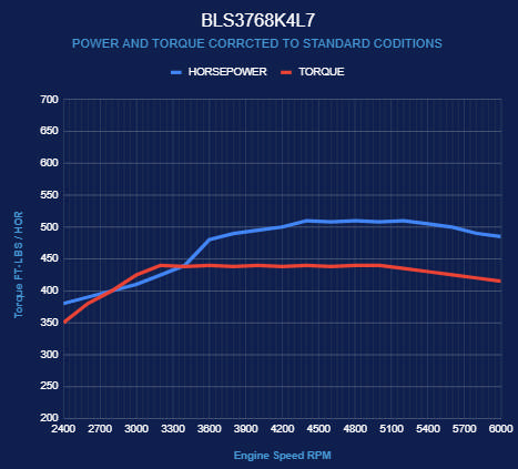 BluePrint Engines GM LS Compatible 376 c.i. Engine and 4L65/70E Automatic Transmission - Standard Edition Builder Series - Natural Pulley Kit - Holley Terminator X EFI System