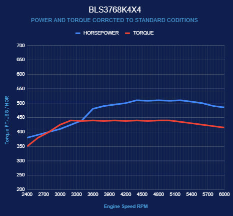 BluePrint Engines GM LS Compatible 376 c.i. Engine and 4L65/70E Automatic Transmission 4WD Ready - Truck Edition Builder Series - Natural Pulley Kit - Holley Terminator X EFI System
