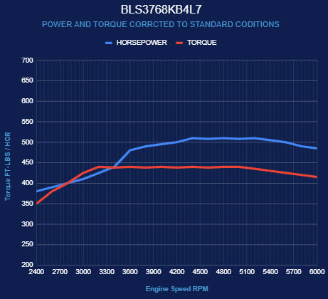 BluePrint Engines GM LS Compatible 376 c.i. Engine and 4L65/70E Automatic Transmission - Standard Edition Builder Series - Black Pulley Kit - Holley Terminator X EFI System