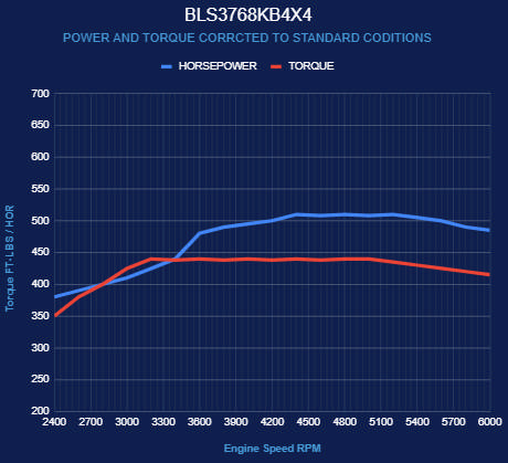 BluePrint Engines GM LS Compatible 376 c.i. Engine and 4L65/70E Automatic Transmission 4WD Ready - Truck Edition Builder Series - Black Pulley Kit - Holley Terminator X EFI System